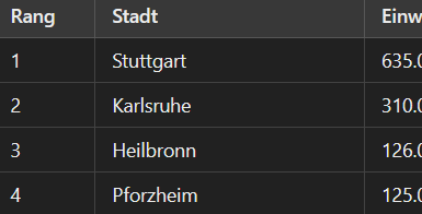 SEO / On Page / Check und optimieren / Top 10 Städte rund um meine Firma. SEO-Tabelle.