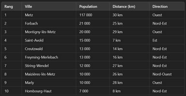 SEO / On Page / Vérifier et optimiser / Top 10 villes autour de mon entreprise. Tableau SEO avec des mots-clés locaux.
