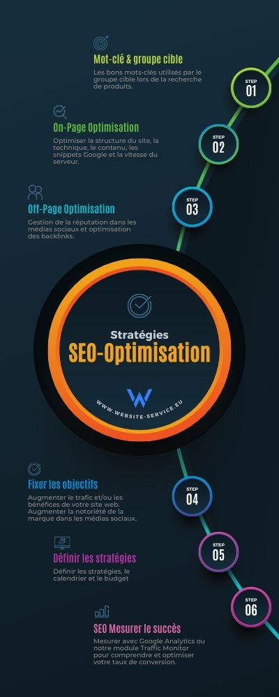 Optimisation SEO éprouvées pour améliorer le classement de mon site Web