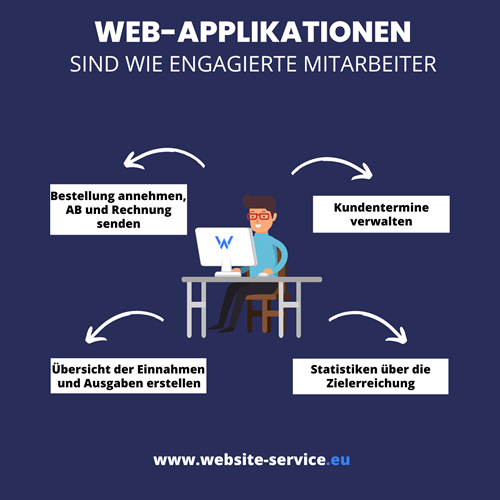 Webapplikationen sind wie engagierte Mitarbeiter, die rund um die Uhr für Sie im Web arbeiten