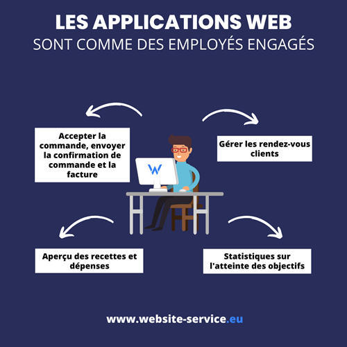 Les applications Web sont comme des employés dévoués qui travaillent pour vous 24h/24 et 7j/7 sur l' internet